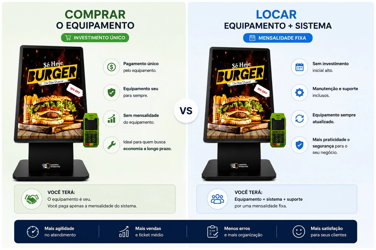Comparação entre comprar e alugar um totem de autoatendimento