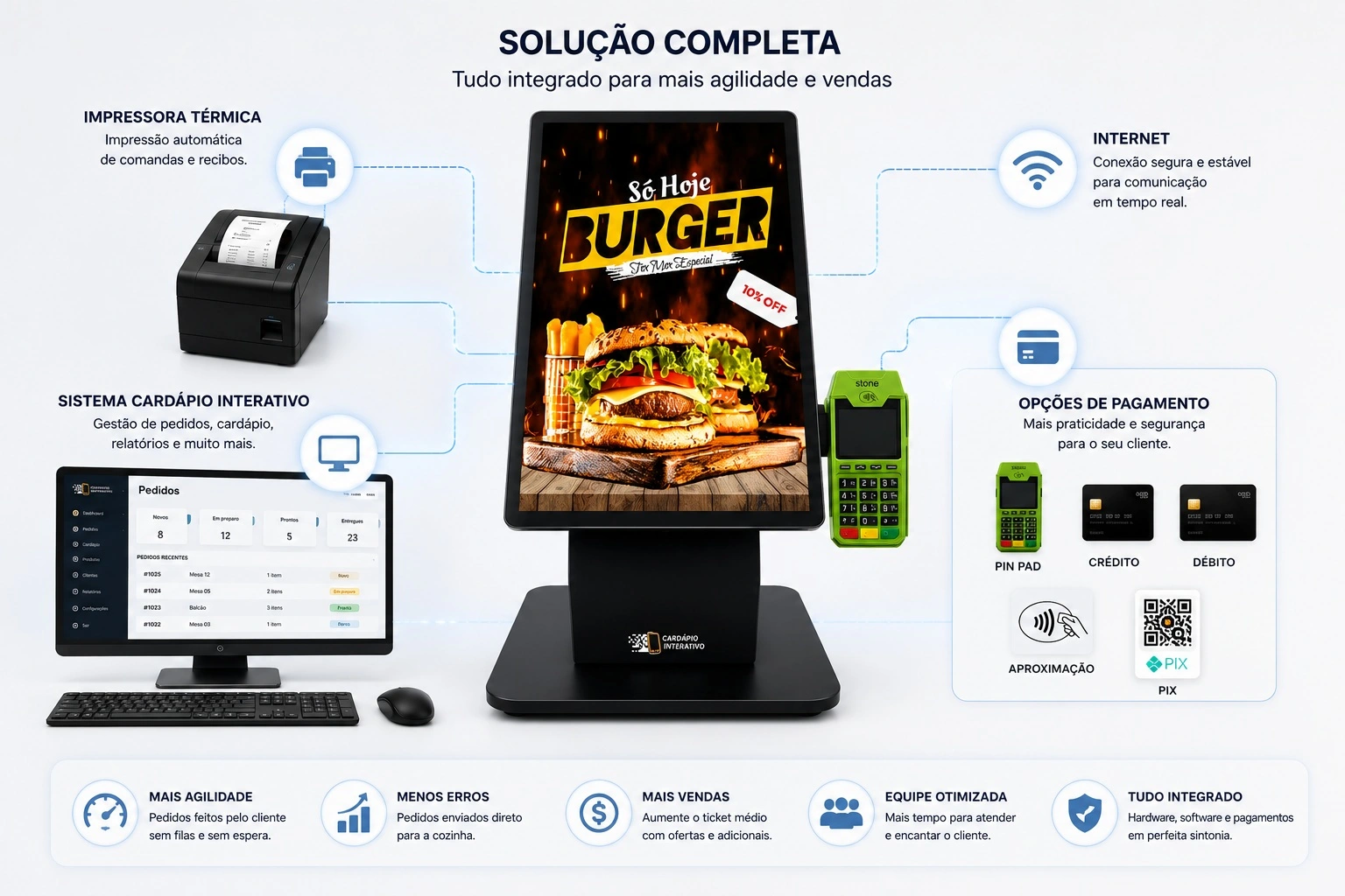 Totem, sistema, impressora térmica e internet necessários para o autoatendimento