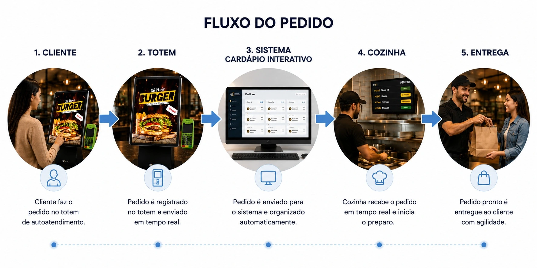 Fluxo do pedido realizado no totem até a cozinha
